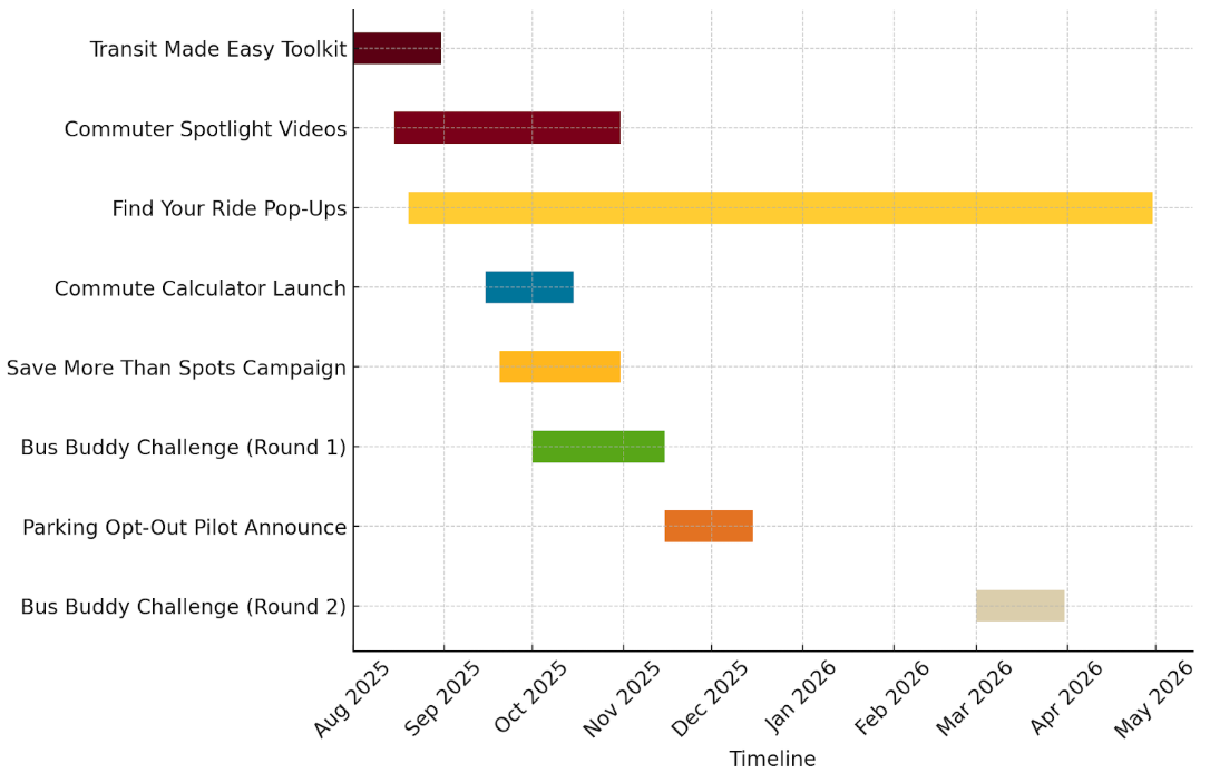 Gantt chart depicting timeline described below